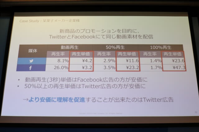 同一の動画素材をTwitterとFacebookに出稿したときの各種単価