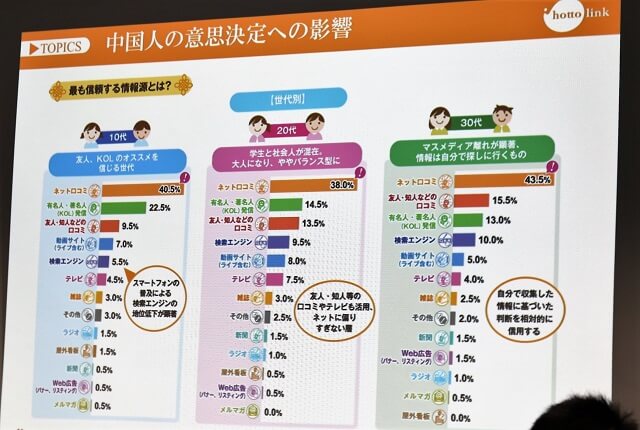 10～30代が買い物の際に最も信頼する情報は、インターネット上の有名人や著名人（KOL）が発信したクチコミ