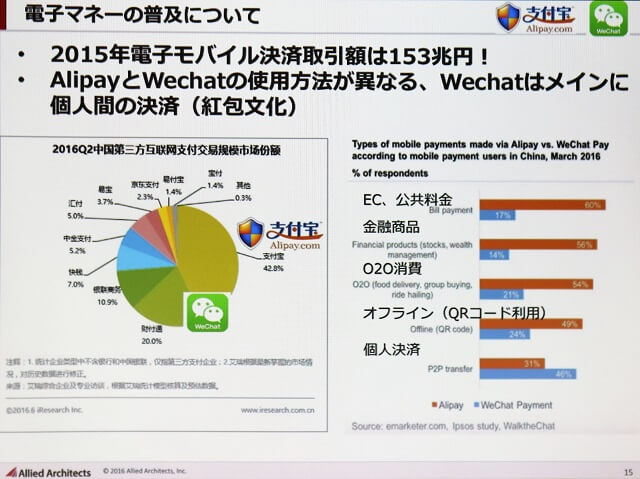 中国ではモバイル端末からの決済取引額が153兆円(2015年時点)を超えるなど、オンライン決済が広く普及している