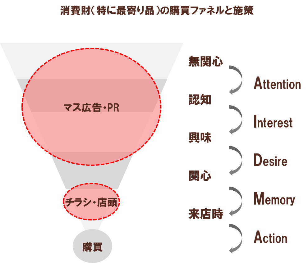 図3