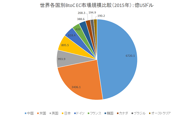 世界各国別BtoC EC市場規模比較