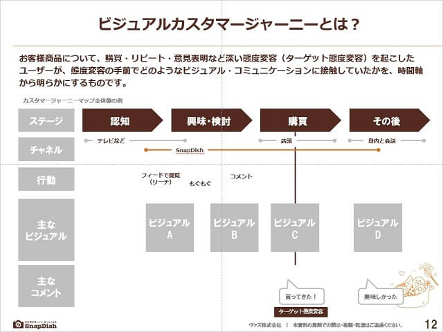 深い態度変容にいたったユーザーを見つけ、このユーザーの行動や発話を時系列で分析