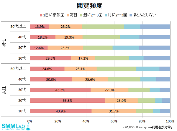 Q. Instagramをどのぐらいの頻度で閲覧していますか？