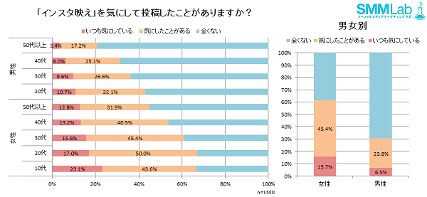 Q. 「インスタ映え」を気にして投稿したことがありますか？