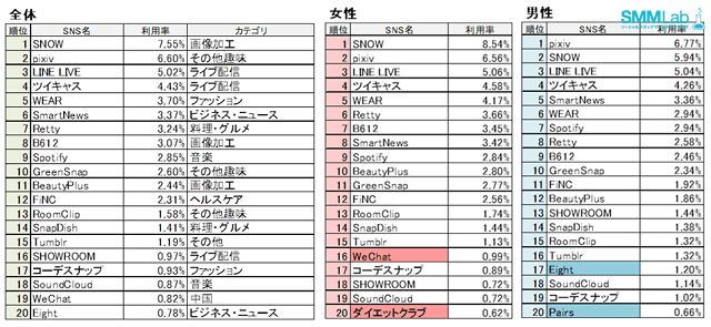 新興SNSではライブ配信系、画像加工系が人気