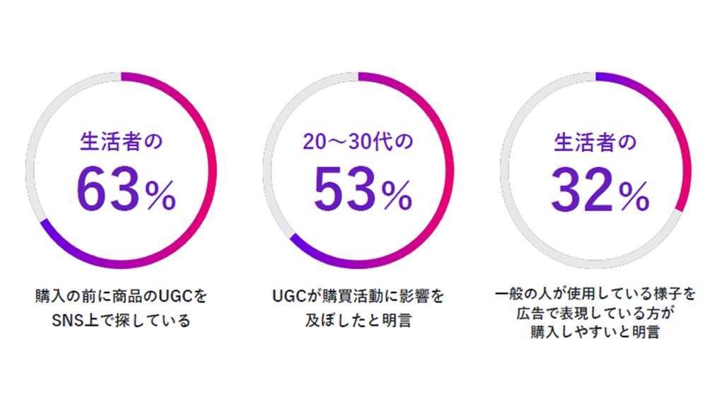 UGC 購買との関係性