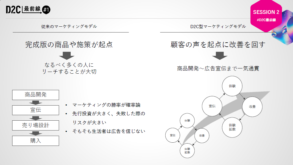 D2C最前線　D2Cマーケティングモデル