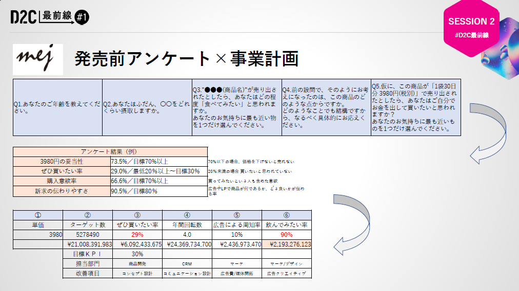 D2C最前線　アンケート一例